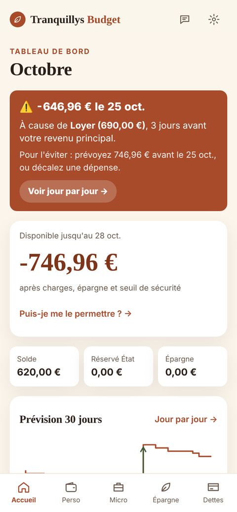 Écran d'accueil de l'appli : une alerte annonce −646 € le 25 octobre à cause du loyer, 3 jours avant le salaire